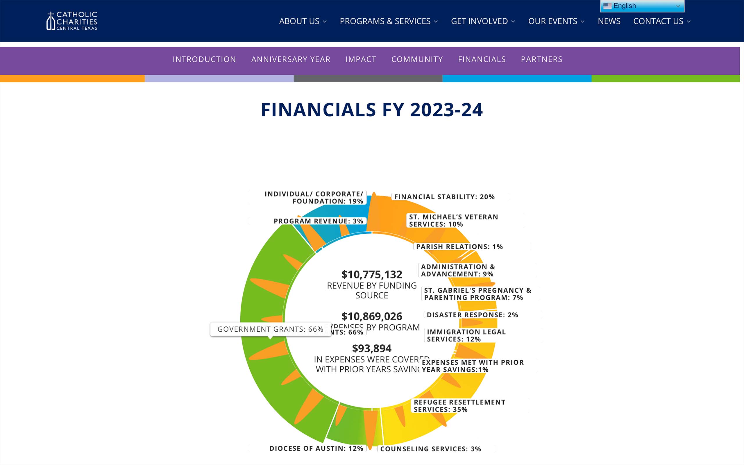 CCCTX Financial Report